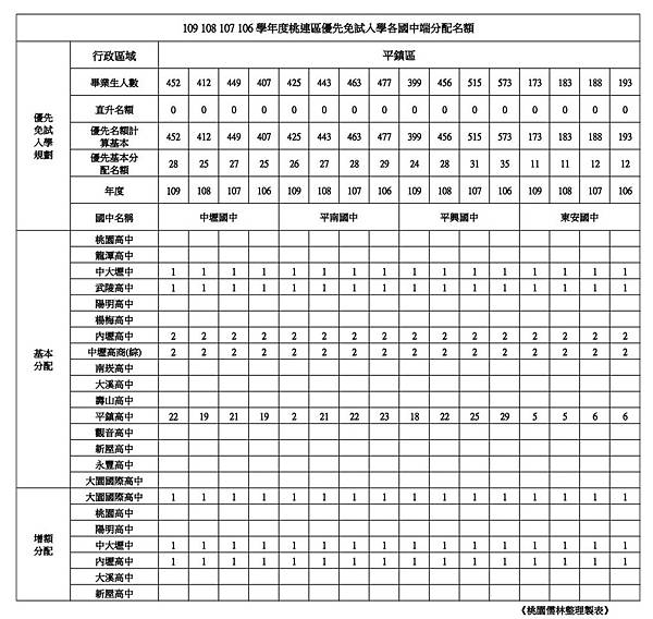 109學年學校優先免試名額整理平鎮區(中壢．平南．平興．東安).jpg