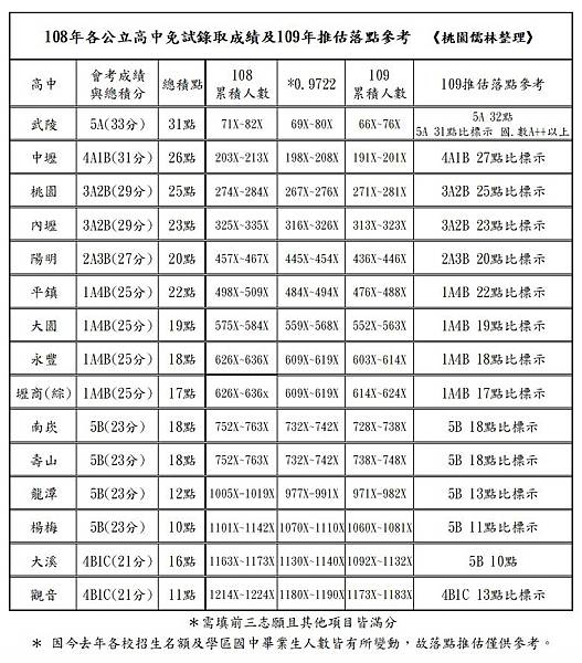 109年桃園公立高中免試入學會考成績推估落點參考(桃園儒林整理).jpg