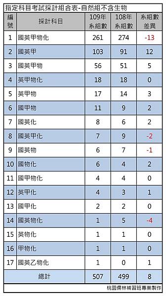 指定科目考試採計組合表-自然組不含生物.jpg