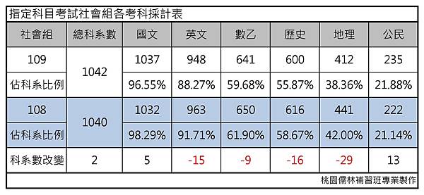 大學指考考試入學109年、110年越來越容易考好!暨考試資訊分析與志願選填建議|桃園儒林-陳順基-考試入學 大學指考考試入學109年、110年越來越容易考好!暨考試資訊分析與志願選填建議|桃園儒林-陳順基-考試入學