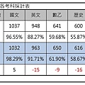 指定科目考試社會組各考科採計表.jpg