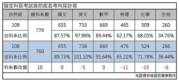 大學指考考試入學109年、110年越來越容易考好!暨考試資訊分析與志願選填建議|桃園儒林-陳順基-考試入學 大學指考考試入學109年、110年越來越容易考好!暨考試資訊分析與志願選填建議|桃園儒林-陳順基-考試入學