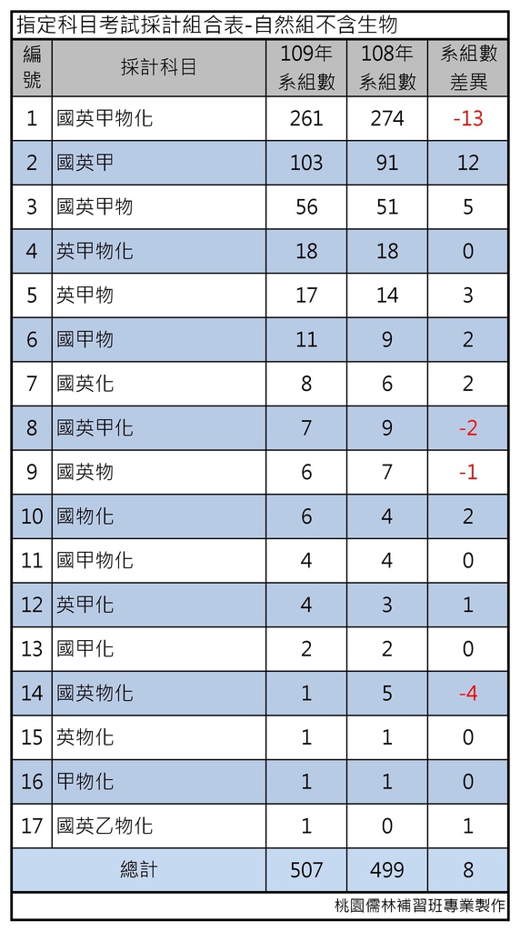 指定科目考試採計組合表-自然組不含生物.jpg