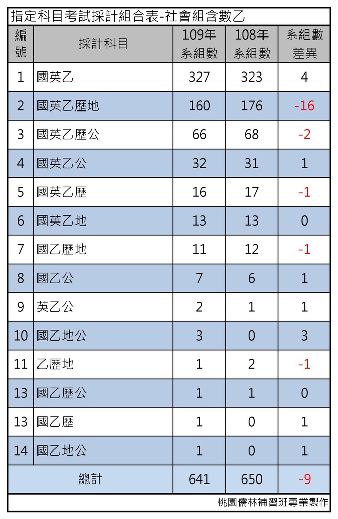 å¤§å­¸æŒ‡è€ƒè€ƒè©¦å…¥å­¸109å¹´ 110å¹´è¶Šä¾†è¶Šå®¹æ˜