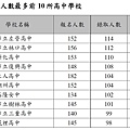 109學年度繁星錄取前10名高中.jpg