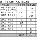 109年繁星各學群招生、報名名額統計.jpg