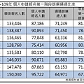 102年~109年 個人申請報名第一階段篩選通過比率.jpg