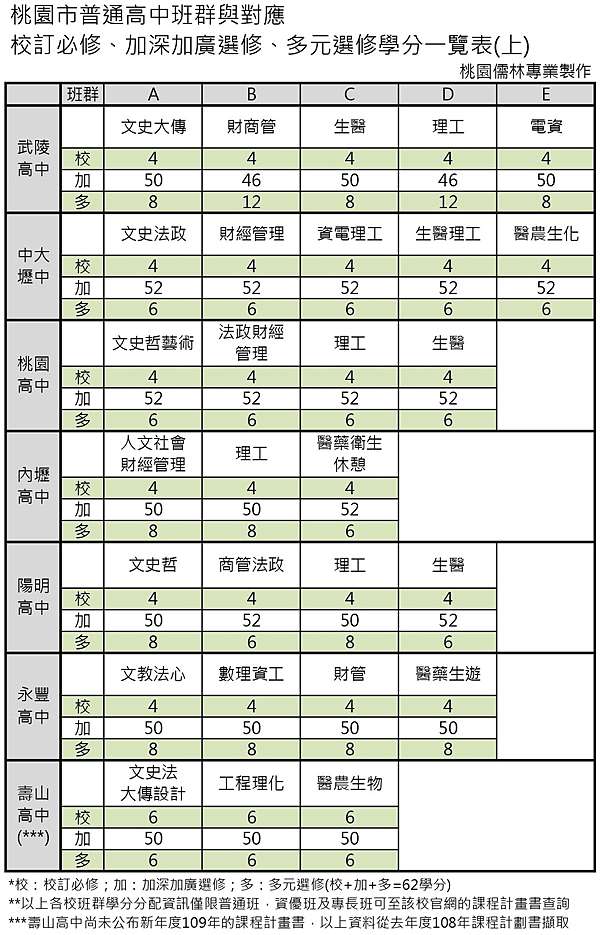 108課綱桃園各高中校訂必修 班群加深加廣選修 多元選修學分超級比一比 及課程計劃書導覽連結 桃園儒林 痞客邦