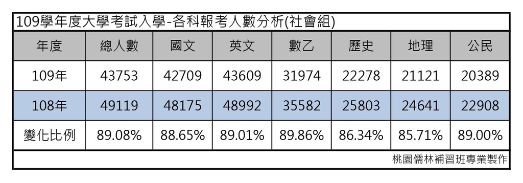 109學年度大學考試分發-各科報考人數分析(社會組).jpg