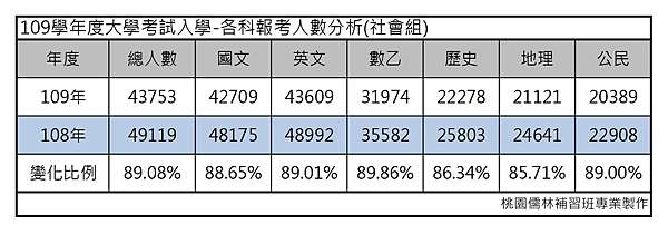 å¤§å­¸æŒ‡è€ƒè€ƒè©¦å…¥å­¸109å¹´ 110å¹´è¶Šä¾†è¶Šå®¹æ˜