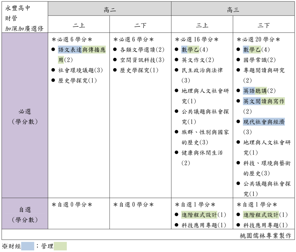 12永豐高中財管加深加廣選修(桃園儒林).png