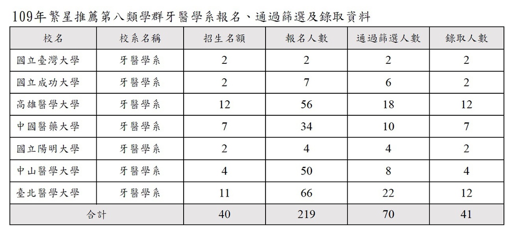 109年繁星第八牙醫學系.jpg