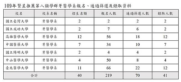 109年繁星第八牙醫學系.jpg