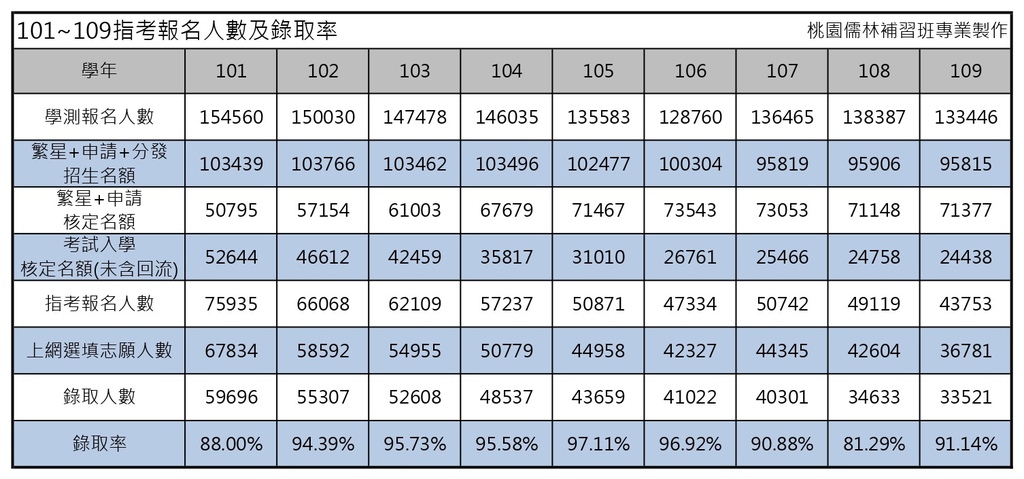 101~109指考報名人數及錄取率.jpg