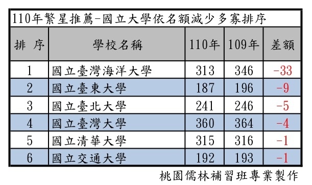 110年繁星推薦-國立大學依名額減少多寡排序.jpg