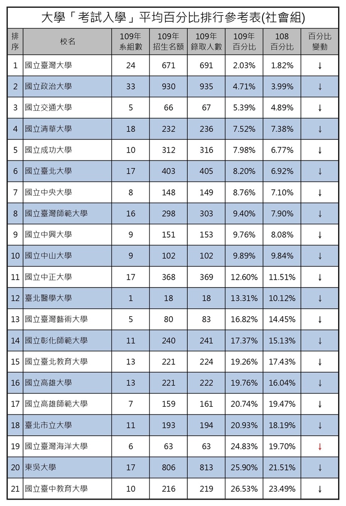 109大學考試入學平均百分比排行參考表(社會組) (1).jpg