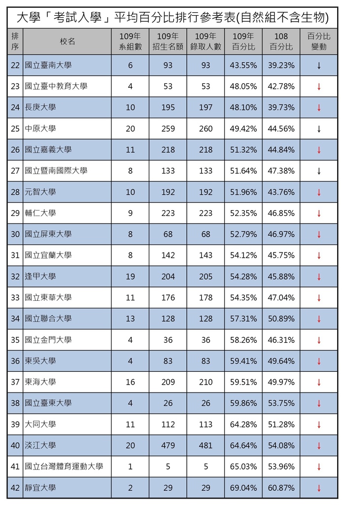 109大學考試入學平均百分比排行參考表(自然組不含生) (2).jpg