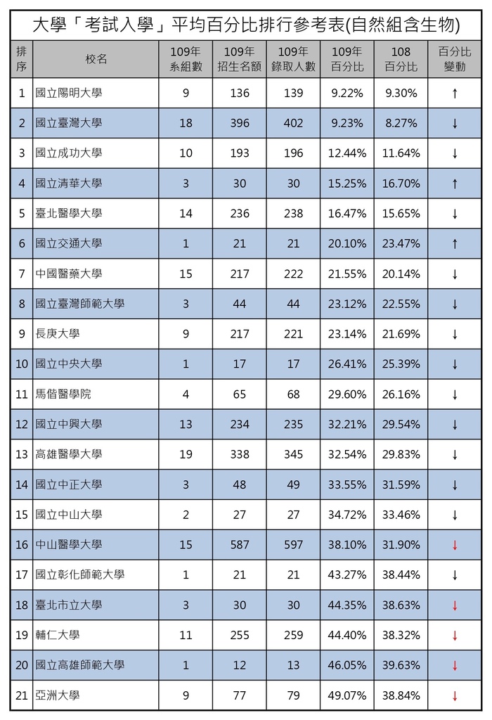 106 107 108 109 110年大學分類組排名 分學群超級比一比 桃園儒林為你整理國內大學選擇排名參考 桃園儒林 痞客邦