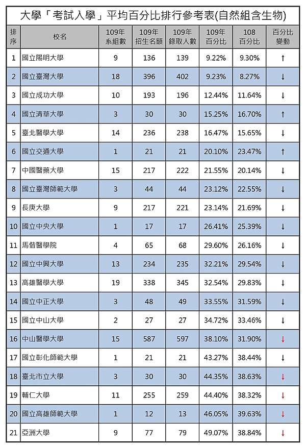 106 107 108 109 110年大學分類組排名 分學群超級比一比 桃園儒林為你整理國內大學選擇排名參考 桃園儒林 痞客邦
