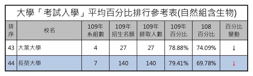 109大學考試入學平均百分比排行參考表(自然組含生) (3).jpg