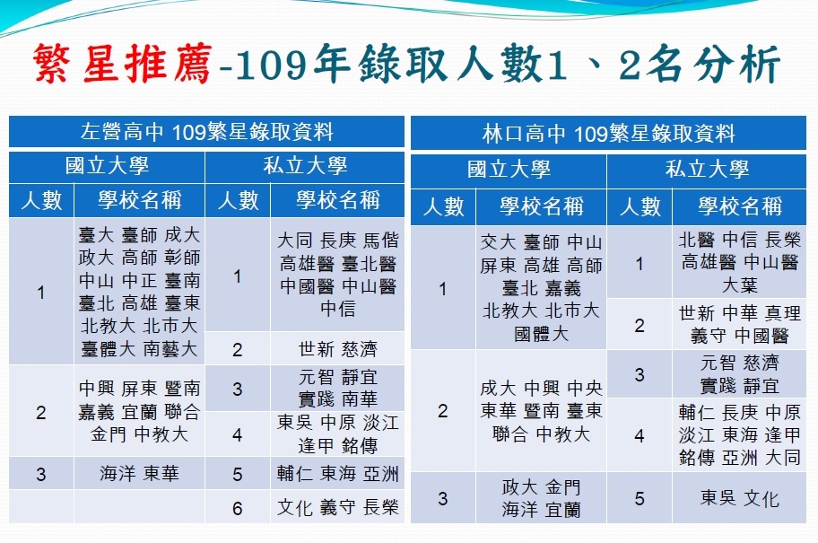 109學年度繁星錄取1、2名分析.jpg