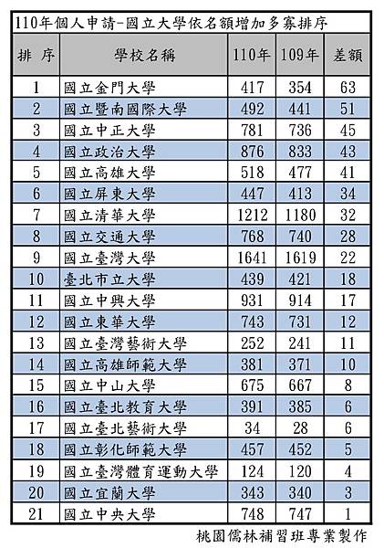 110年個人申請-國立大學依名額增加多寡排序.jpg