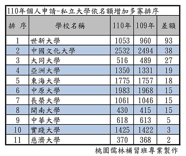 淡江英文轉學考 最低錄取分數 淡江大學板 Dcard
