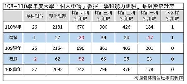 108_110學年度大學「個人申請」參採「學科能力測驗」系組數統計表_page-0001.jpg