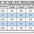 108_110學年度大學「個人申請」參採「學科能力測驗」系組數統計表_page-0001.jpg