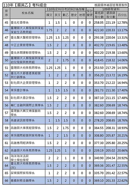 110年【國英乙】考科組合 (3).jpg