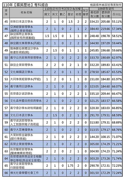 110年【國英歷地】考科組合 (3).jpg