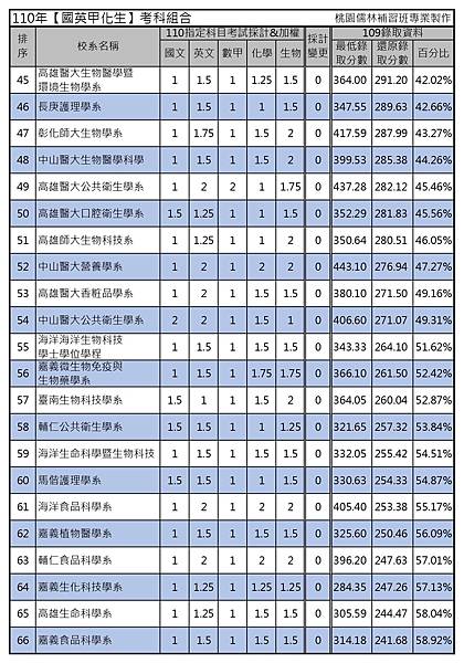 110年【國英甲化生】考科組合 (3).jpg