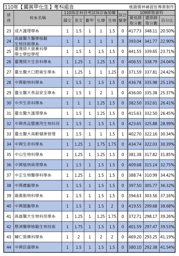 110年【國英甲化生】考科組合 (2).jpg