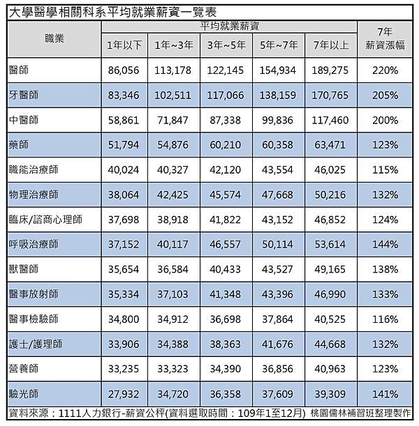 大學14種醫學相關科系的就業薪資與未來調幅 及報考大考人數統計分析 主筆 陳順基 桃園儒林 痞客邦