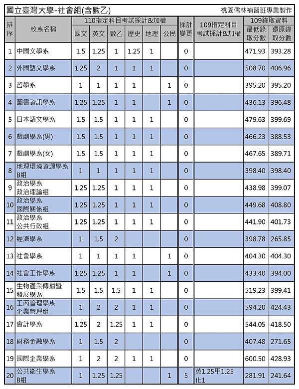 110年台 政 清 交 成 央 興 北大校系指考採計考科與110年 109年錄取分數表 桃園儒林 痞客邦