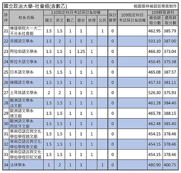 110學年度大學考試分發-國立政治大學 (2).jpg