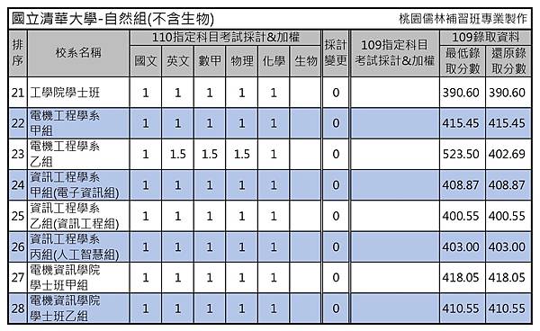 110學年度大學考試分發-國立清華大學 (4).jpg