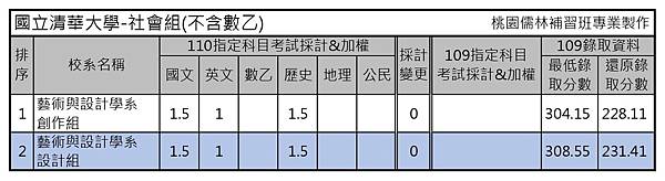 110學年度大學考試分發-國立清華大學 (2).jpg