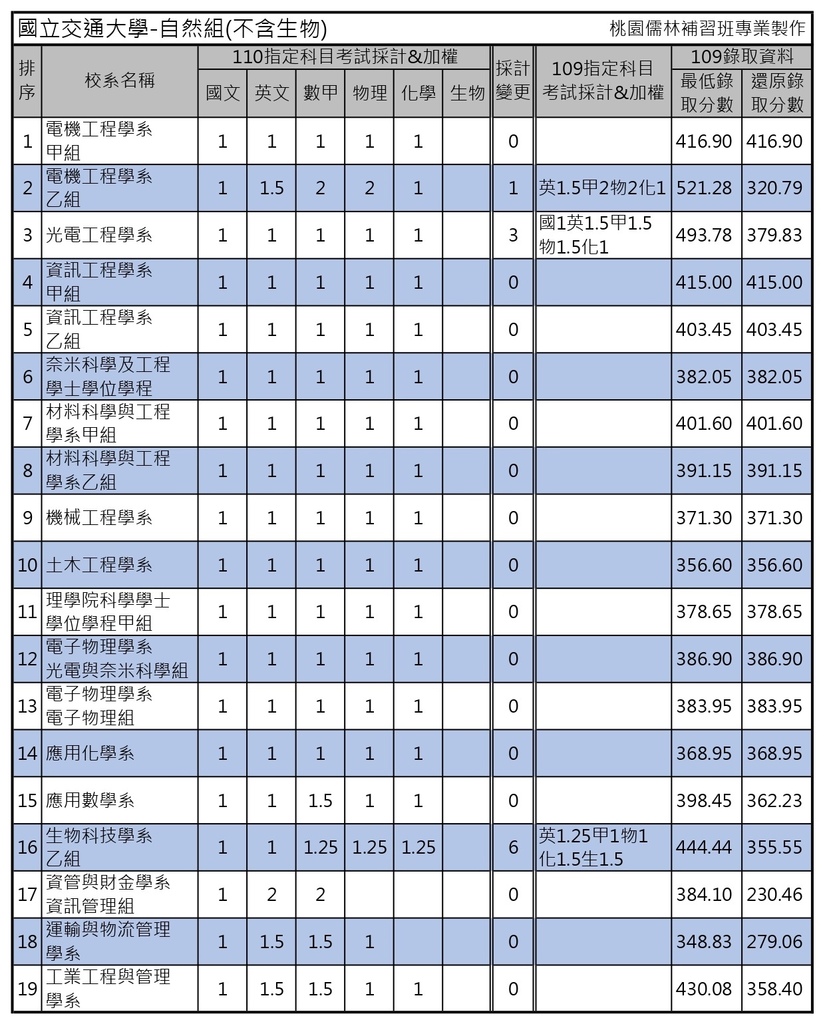 110學年度大學考試分發-國立交通大學 (2).jpg