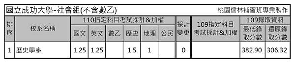 110學年度大學考試分發-國立成功大學 (2).jpg