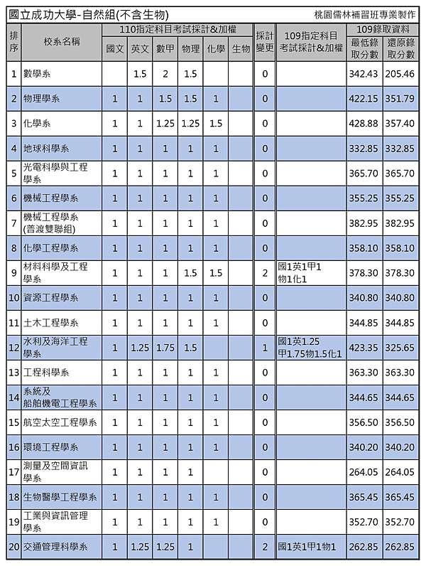 110年台 政 清 交 成 央 興 北大校系指考採計考科與110年 109年錄取分數表 桃園儒林 痞客邦
