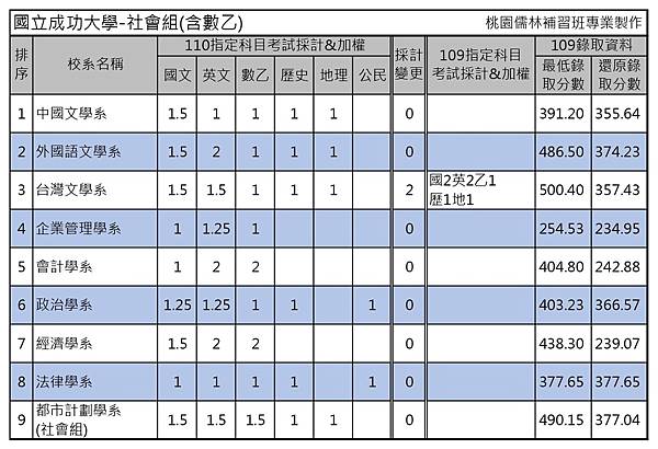 110學年度大學考試分發-國立成功大學 (1).jpg