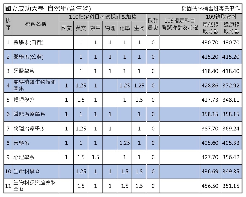 110學年度大學考試分發-國立成功大學 (5).jpg