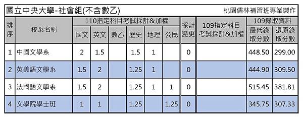 110學年度大學考試分發-國立中央大學 (2).jpg