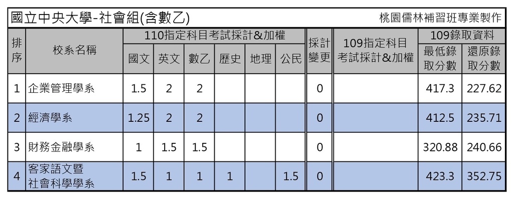 110年台 政 清 交 成 央 興 北大校系指考採計考科與109年錄取分數表 桃園儒林 痞客邦 110年台 政 清 交 成 央 興 北大校系指考採計考科與109年錄取分數表 桃園儒林 痞客邦