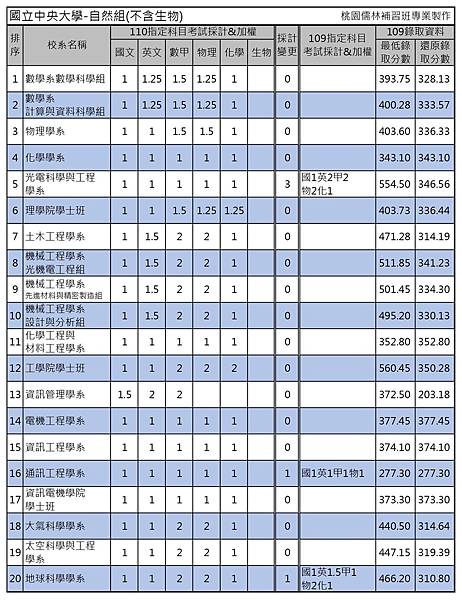 110學年度大學考試分發-國立中央大學 (3).jpg