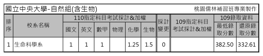 110年台 政 清 交 成 央 興 北大校系指考採計考科與109年錄取分數表 桃園儒林 痞客邦 110年台 政 清 交 成 央 興 北大校系指考採計考科與109年錄取分數表 桃園儒林 痞客邦