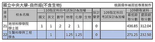 110學年度大學考試分發-國立中央大學 (4).jpg