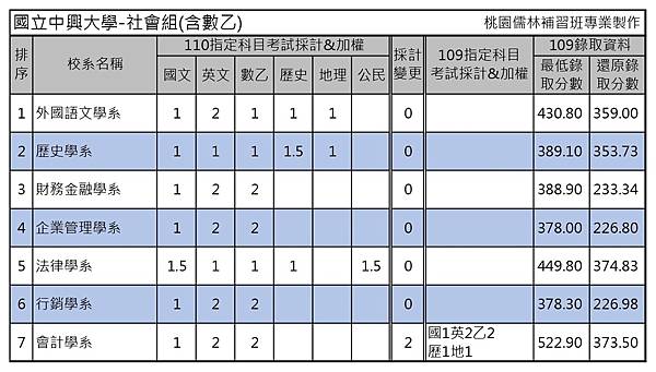 110學年度大學考試分發-國立中興大學 (1).jpg