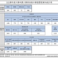 111學年度大學申請入學參採高中學習歷程資料統計表(簡表)(方型).jpg